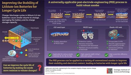 鋰電性能將大大提升？全新負(fù)極改良工藝為EV發(fā)展鋪平道路