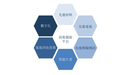 頭部動力電池廠商未來拼什么？數字研發技術