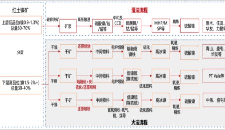 紅土鎳礦是如何變成電池級硫酸鎳的？