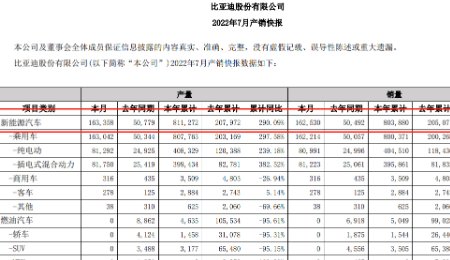 比亞迪業績披露 上半年營收、凈利均創歷史同期最佳表現