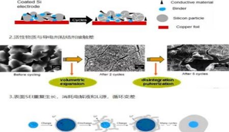 體積膨脹，硅基負極充放電過程中為什么會產生巨大的體積變化？