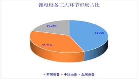 鋰電裝備行業(yè)梳理：發(fā)展歷程、設(shè)備分類、市場概況及發(fā)展趨勢