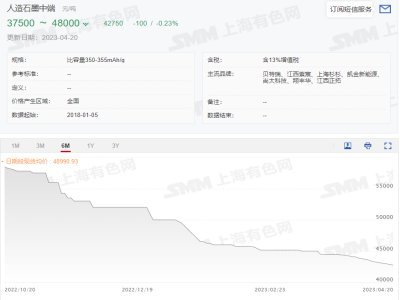 傳統(tǒng)石墨負(fù)極賽道日益擁擠 金匯能簽約萬(wàn)噸硅碳負(fù)極項(xiàng)目
