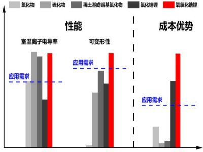 鋰電產業周報|新型固態電解質問世