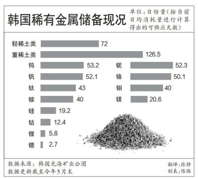 韓媒焦慮：資源戰之下，韓國會是輸家嗎？