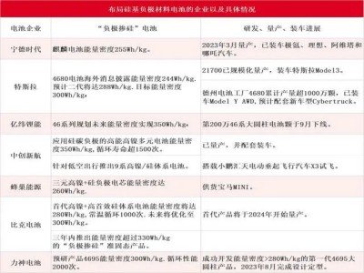 負極材料眾望所“硅”