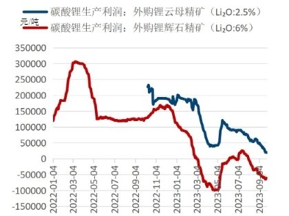 碳酸鋰期貨價跌破10萬元，約三分之一產能面臨虧損