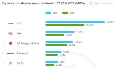 2023年度世界十大電池生產商變化：比亞迪超越LG，孚能、遠景動力增速超70%