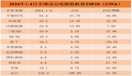鋰電產業周報（下期）：歐洲兩大在建電池廠叫停、4月全球動力電池裝車量、全球首個“電池護照”......